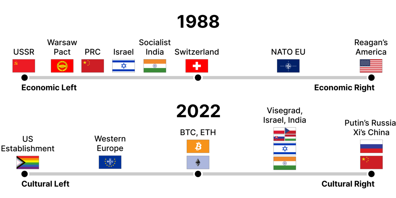 global-axis-1988-2022